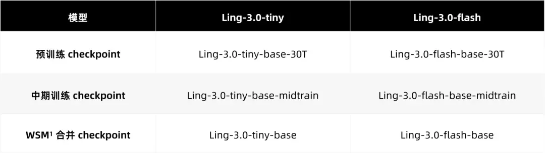 蚂蚁百灵开源 Ling-3.0 tiny / flash Base 模型，开放训练过程中的关键节点