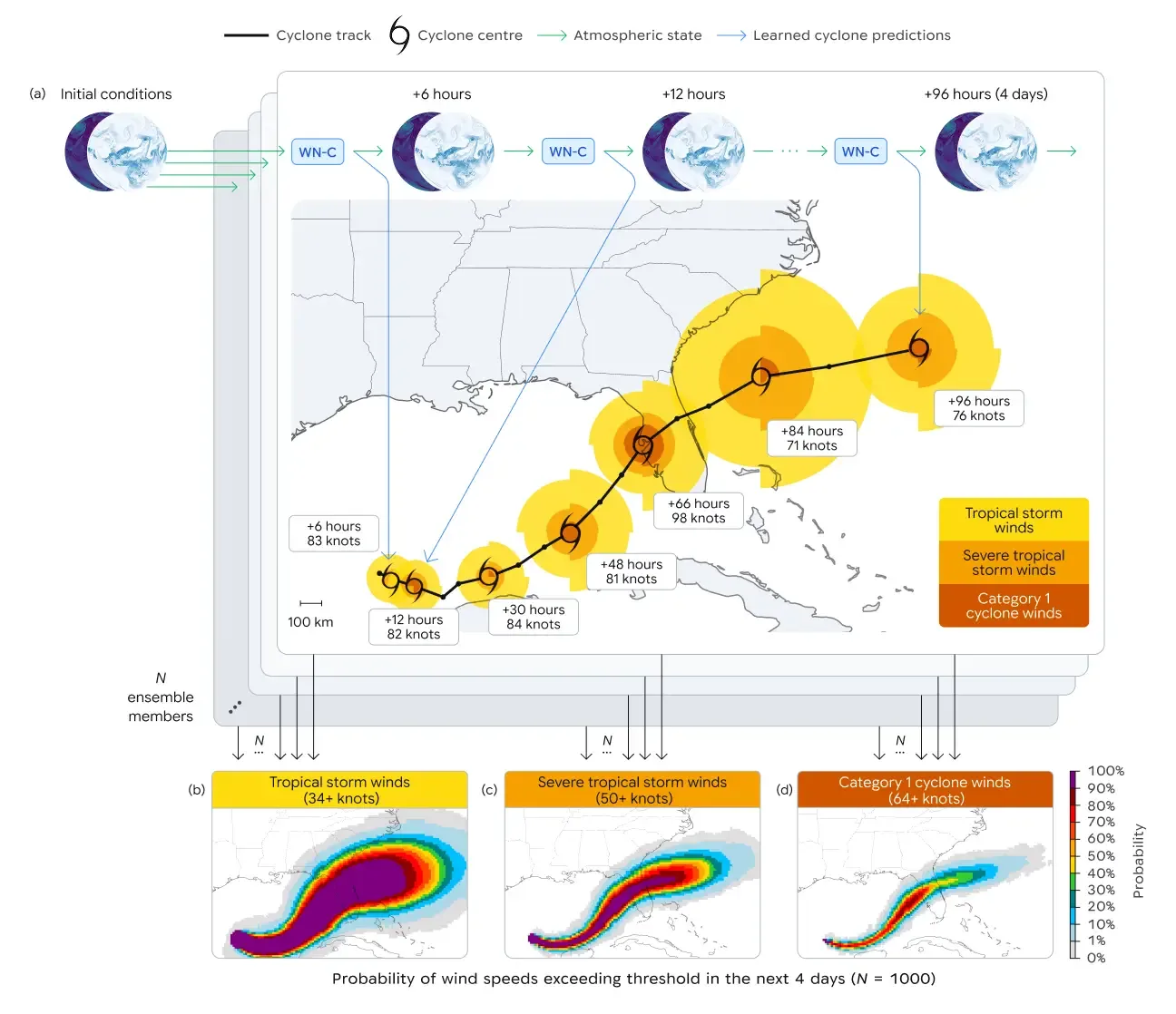 谷歌推出 WeatherNext 气旋模型,AI 高精度预报飓风平均提前 24